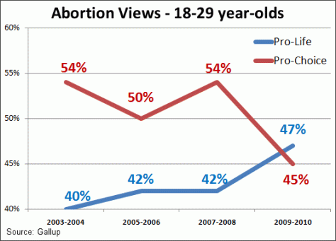 abortion-views-18-29